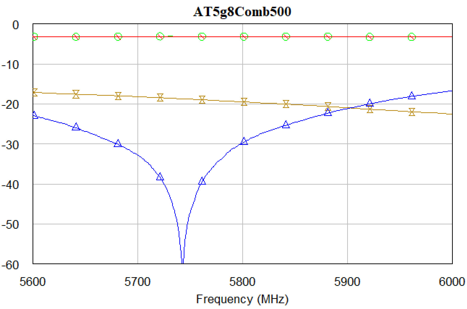 Performance of AT5g8Comb500