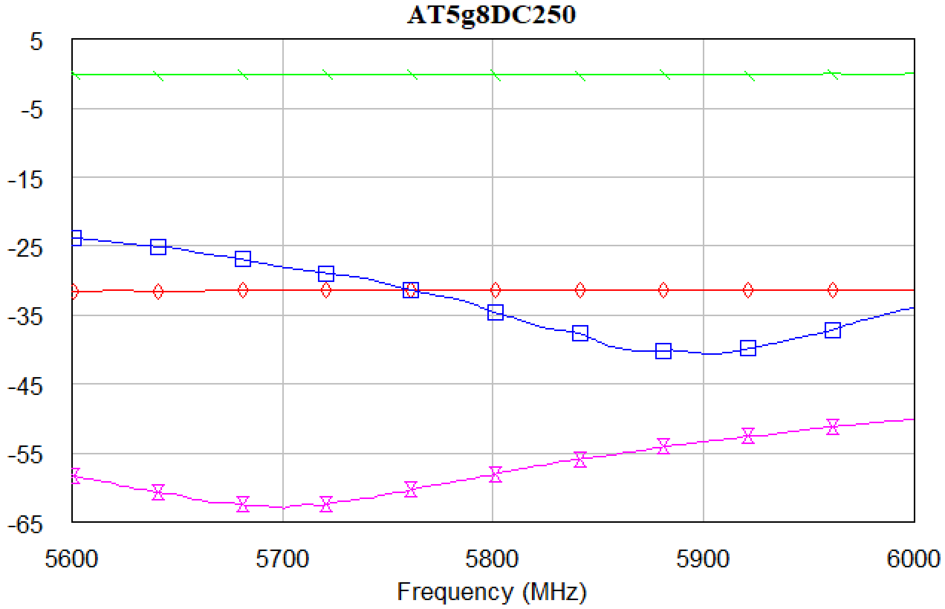Performance of AT5g8DC250