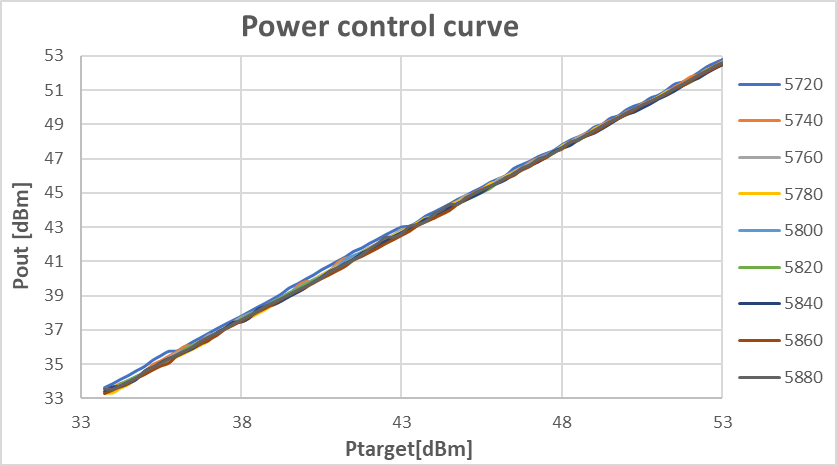 Power control accuracy of AT5g8GEN200